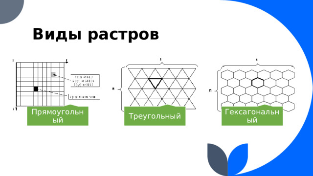 Виды растров Прямоугольный Треугольный Гексагональный 
