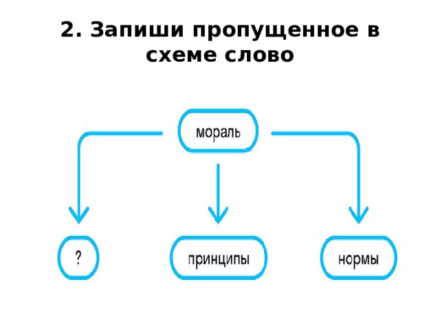 2. Запиши пропущенное в схеме слово 