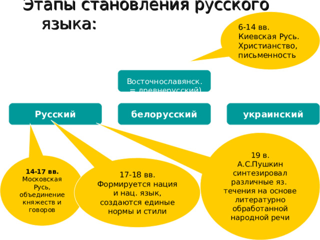 Этапы становления русского языка: 6-14 вв. Киевская Русь. Христианство, письменность Восточнославянск.  = древнерусский) Русский украинский белорусский 19 в. А.С.Пушкин синтезировал различные яз. течения на основе литературно обработанной народной речи 14-17 вв. Московская Русь, объединение княжеств и говоров 17-18 вв. Формируется нация и нац. язык, создаются единые нормы и стили 3 