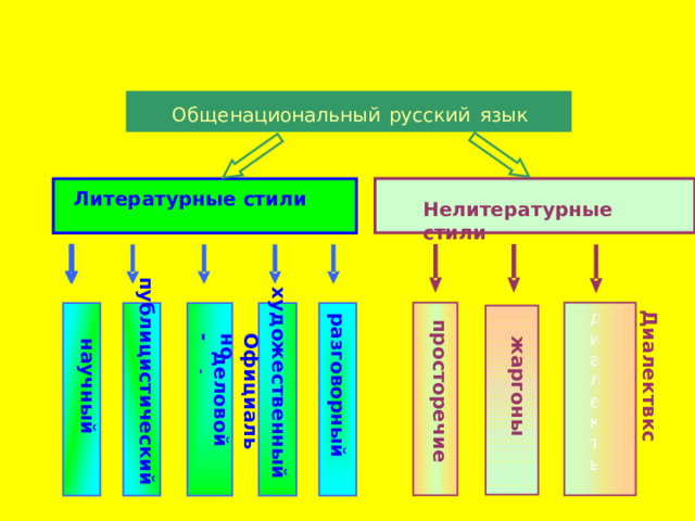 Общенациональный  русский  язык Литературные стили Нелитературные стили    публицистический художественный диалекты Диалектвкс    разговорный просторечие Официально - жаргоны  научный  деловой   -       23 