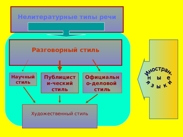 Нелитературные типы речи  Разговорный стиль  Официально-деловой стиль Публицисти-ческий стиль Научный стиль Художественный стиль 25 