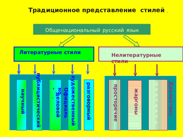 Традиционное представление стилей . Общенациональный  русский  язык Литературные стили Нелитературные стили    публицистический художественный диалекты Диалектвкс    разговорный просторечие Официально - жаргоны  научный  деловой   -       8 