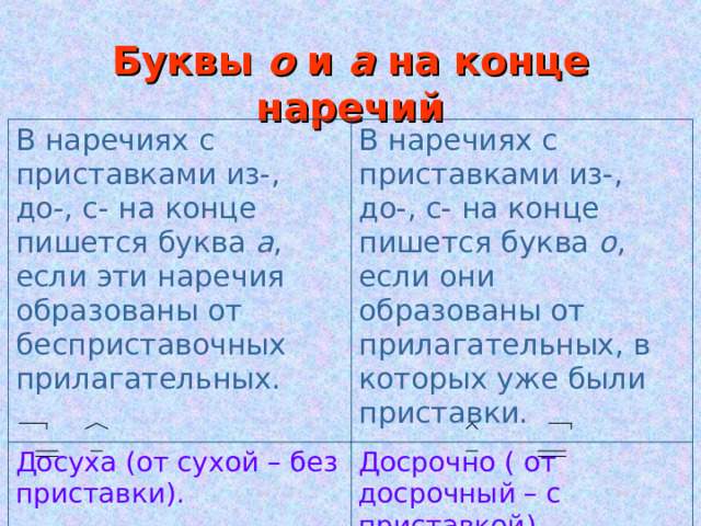 Буквы о и а на конце наречий В наречиях с приставками из-, до-, с- на конце пишется буква а , если эти наречия образованы от бесприставочных прилагательных. Досуха (от сухой – без приставки). В наречиях с приставками из-, до-, с- на конце пишется буква о , если они образованы от прилагательных, в которых уже были приставки. Досрочно ( от досрочный – с приставкой). 