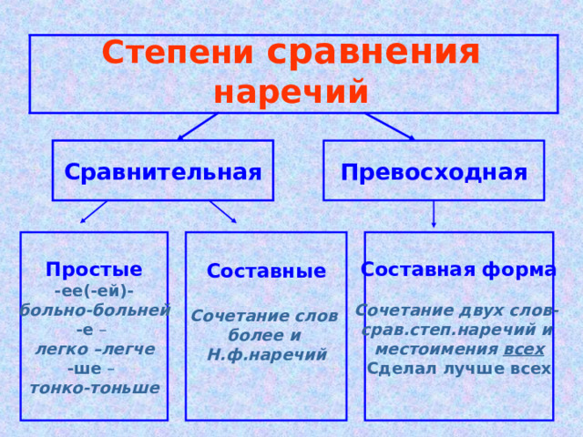Степени  сравнения  наречий Сравнительная Превосходная Простые  Составные  Составная форма -ее(-ей)- больно-больней -е – легко –легче -ше –  тонко-тоньше Сочетание слов более и Н.ф.наречий   Сочетание двух слов- срав.степ.наречий и местоимения всех Сделал лучше всех  