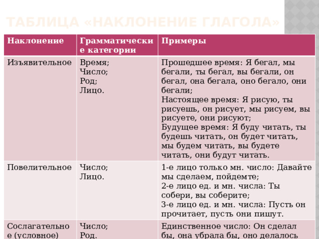 Таблица «Наклонение глагола» Наклонение Грамматические категории Изъявительное Повелительное Примеры Время; Число; Сослагательное (условное) Прошедшее время: Я бегал, мы бегали, ты бегал, вы бегали, он бегал, она бегала, оно бегало, они бегали; Число; 1-е лицо только мн. число: Давайте мы сделаем, пойдемте; Лицо. Число; Настоящее время: Я рисую, ты рисуешь, он рисует, мы рисуем, вы рисуете, они рисуют; Род; Единственное число: Он сделал бы, она убрала бы, оно делалось бы; Род. Будущее время: Я буду читать, ты будешь читать, он будет читать, мы будем читать, вы будете читать, они будут читать. 2-е лицо ед. и мн. числа: Ты собери, вы соберите; Лицо. 3-е лицо ед. и мн. числа: Пусть он прочитает, пусть они пишут. Множественное число: Они собирали бы. 