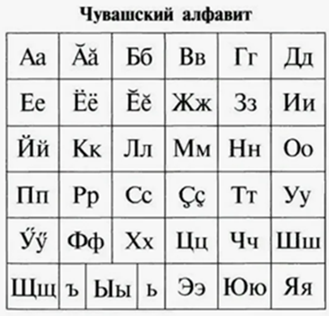 Чувашский алфавит сколько. Чувашский язык алфавит. Чувашский алфавит с произношением. Современный Чувашский алфавит. Башкирский алфавит буквы с произношением.