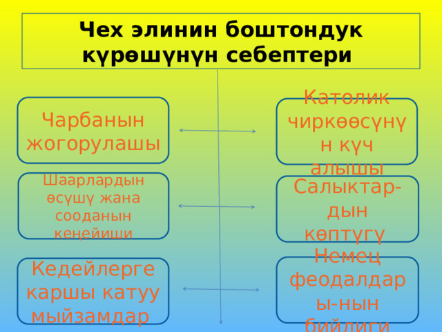 Чех элинин боштондук күрөшүнүн себептери Чарбанын жогорулашы Католик чиркөөсүнүн күч алышы Шаарлардын өсүшү жана сооданын кеңейиши Салыктар-дын көптүгү Немец феодалдары-нын бийлиги Кедейлерге каршы катуу мыйзамдар 
