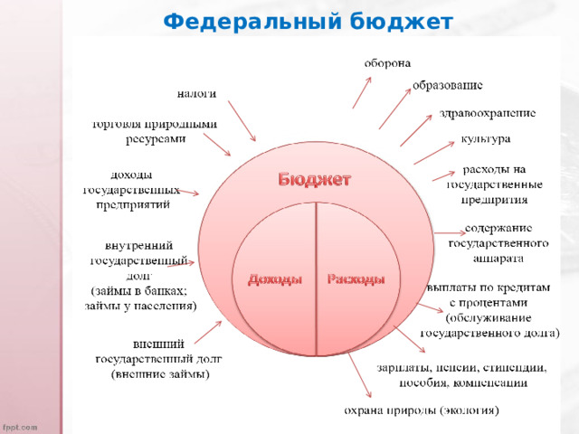 Федеральный бюджет 