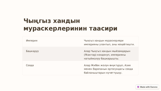 Чыңгыз хандын мураскерлеринин таасири Империя Чыңгыз хандын мураскерлери империяны улантып, аны кеңейтишти. Башкаруу Алар Чыңгыз хандын мыйзамдарын (Ясактар) колдонуп, империяны натыйжалуу башкарышты. Соода Алар Жибек жолун өнүктүрүп, Азия менен Европанын ортосундагы соода байланыштарын күчөттүшүү.  