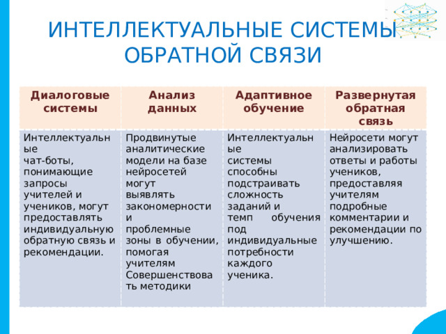 Интеллектуальные системы обратной связи Диалоговые системы Анализ данных Интеллектуальные Продвинутые чат-боты, Адаптивное аналитические обучение Развернутая понимающие Интеллектуальные модели на базе системы способны Нейросети могут запросы учителей и обратная связь анализировать нейросетей могут подстраивать учеников, могут сложность заданий и ответы и работы выявлять предоставлять закономерности и учеников, темп обучения под индивидуальную обратную связь и проблемные зоны в обучении, помогая индивидуальные предоставляя учителям подробные учителям рекомендации. потребности каждого комментарии и Совершенствовать методики ученика. рекомендации по улучшению. 