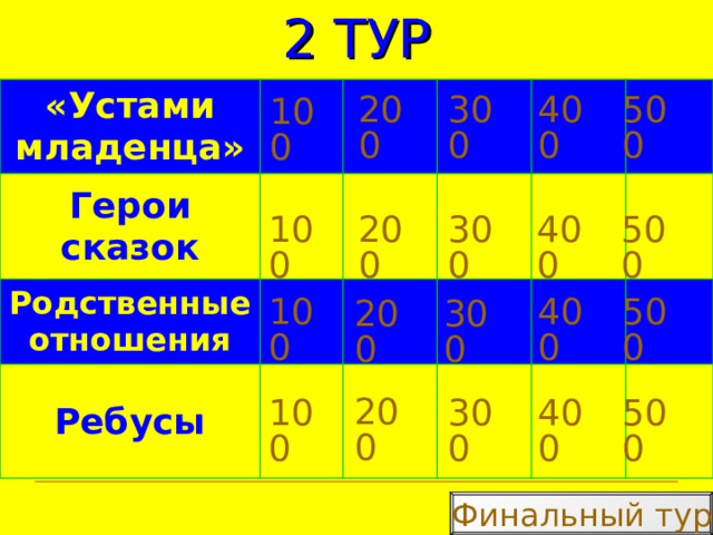 2 ТУР «Устами младенца» Герои сказок Родственные отношения Ребусы 200 300 400 500 100 400 500 300 200 100 100 400 500 200 300 200 100 300 400 500 Финальный тур  