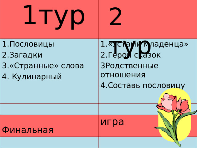  1тур 1.Пословицы 2.Загадки 3.«Странные» слова 4. Кулинарный 1.«Устами младенца» 2.Герои сказок 3Родственные отношения 4.Составь пословицу  Финальная игра 2 тур  
