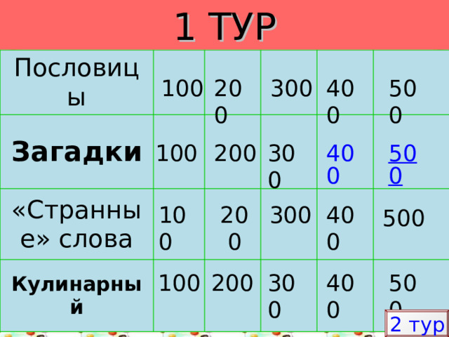 1 ТУР 400 Пословицы Загадки «Странные» слова Кулинарный 100 200 300 500 100 200 300 400 500 400 100 300 200 500 100 200 300 400 500 2 тур  