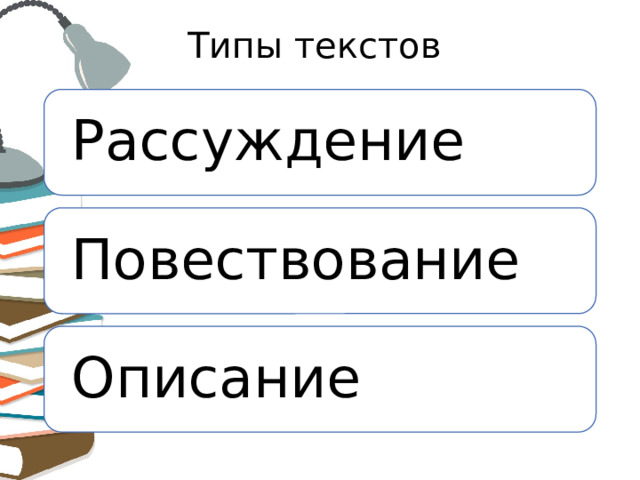 Типы текстов Рассуждение Повествование Описание 