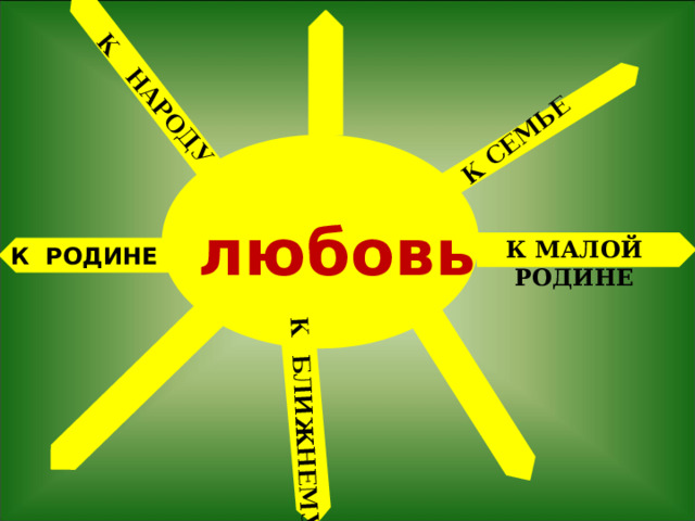 К РОДИНЕ К НАРОДУ К СЕМЬЕ К БЛИЖНЕМУ любовь К МАЛОЙ РОДИНЕ 