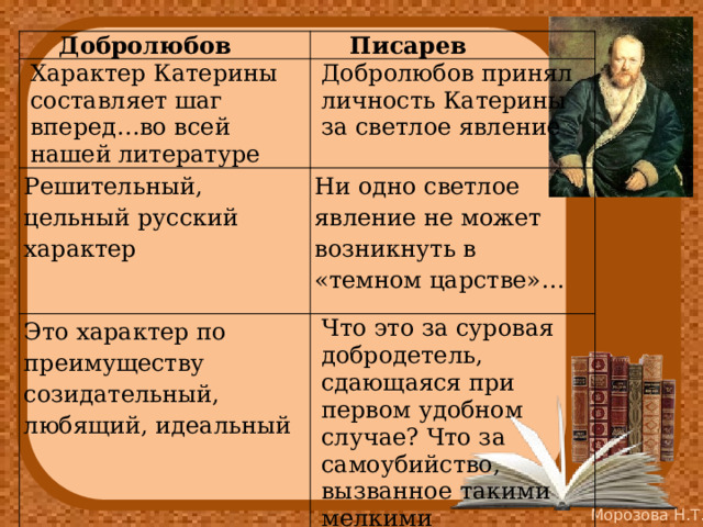 Добролюбов Писарев Характер Катерины составляет шаг вперед…во всей нашей литературе  Добролюбов принял личность Катерины за светлое явление Решительный, цельный русский характер    Ни одно светлое явление не может возникнуть в «темном царстве»… Это характер по преимуществу созидательный, любящий, идеальный      Что это за суровая добродетель, сдающаяся при первом удобном случае? Что за самоубийство, вызванное такими мелкими неприятностями? 
