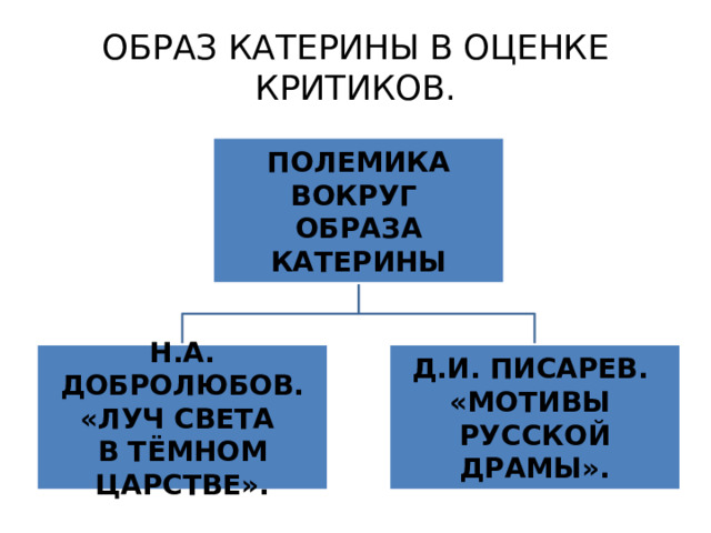 ОБРАЗ КАТЕРИНЫ В ОЦЕНКЕ КРИТИКОВ.  ПОЛЕМИКА ВОКРУГ ОБРАЗА КАТЕРИНЫ  Н.А. ДОБРОЛЮБОВ. Д.И. ПИСАРЕВ. «ЛУЧ СВЕТА «МОТИВЫ В ТЁМНОМ ЦАРСТВЕ». РУССКОЙ ДРАМЫ». 33 