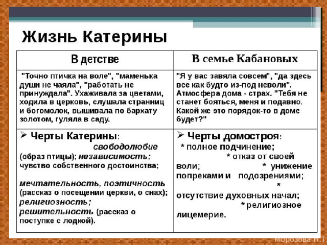 Цитатная характеристика Катерины (по пьесе Островского …