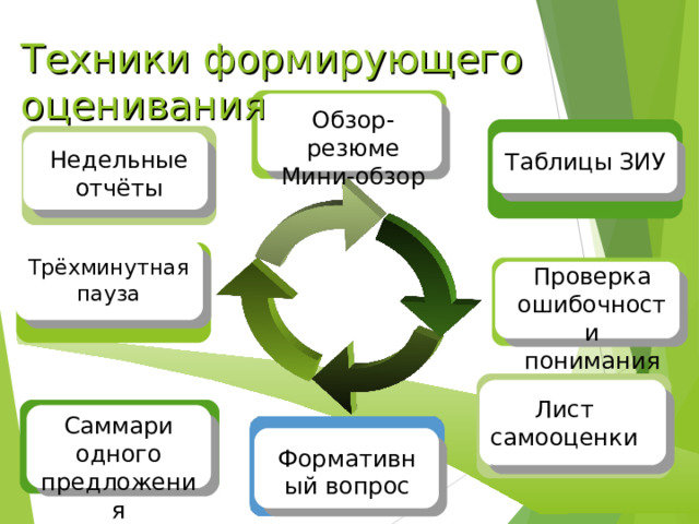 Техники формирующего оценивания Обзор-резюме Мини-обзор Недельные отчёты Таблицы ЗИУ Трёхминутная пауза Проверка ошибочности понимания Лист самооценки Саммари одного предложения Формативный вопрос 