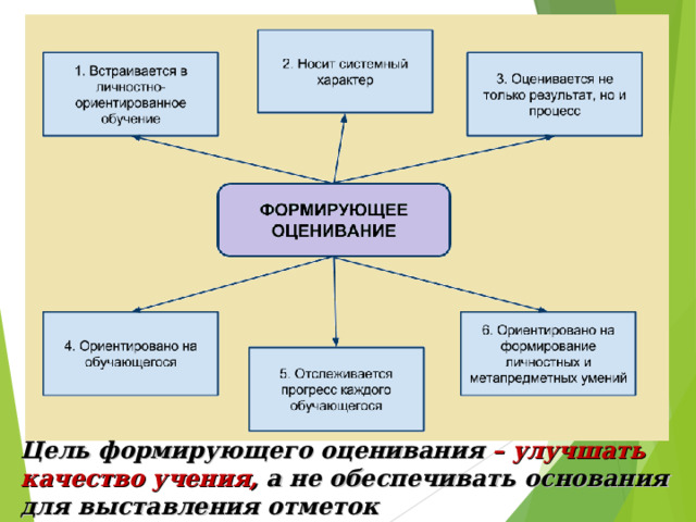 Цель формирующего оценивания – улучшать качество учения, а не обеспечивать основания для выставления отметок 