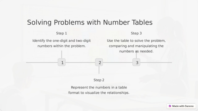 Solving Problems with Number Tables Step 1 Step 3 Use the table to solve the problem, comparing and manipulating the numbers as needed. Identify the one-digit and two-digit numbers within the problem. 2 3 1 Step 2 Represent the numbers in a table format to visualize the relationships.  