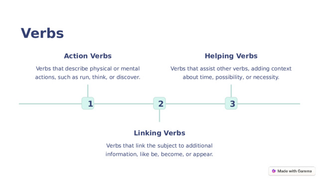 Verbs Helping Verbs Action Verbs Verbs that assist other verbs, adding context about time, possibility, or necessity. Verbs that describe physical or mental actions, such as run, think, or discover. 2 1 3 Linking Verbs Verbs that link the subject to additional information, like be, become, or appear.  
