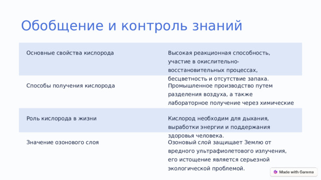 Обобщение и контроль знаний Основные свойства кислорода Высокая реакционная способность, участие в окислительно-восстановительных процессах, бесцветность и отсутствие запаха. Способы получения кислорода Промышленное производство путем разделения воздуха, а также лабораторное получение через химические реакции. Роль кислорода в жизни Кислород необходим для дыхания, выработки энергии и поддержания здоровья человека. Значение озонового слоя Озоновый слой защищает Землю от вредного ультрафиолетового излучения, его истощение является серьезной экологической проблемой.  