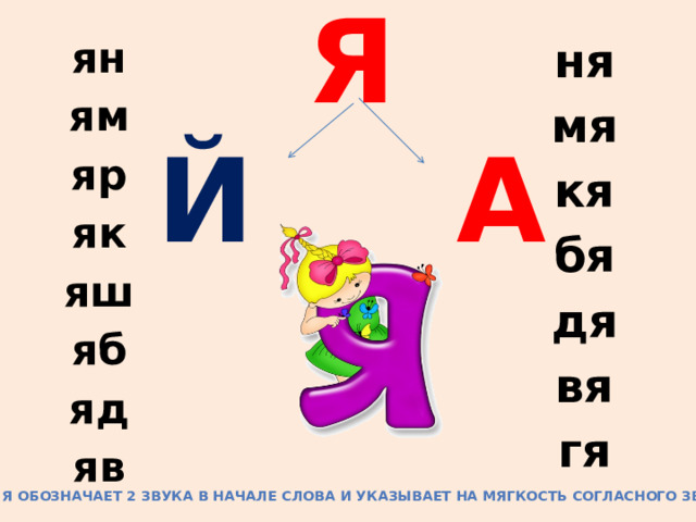 ян ня мя ям кя яр як бя яш дя яб вя яд гя яв Я  Й  А Я обозначает 2 звука в начале слова и указывает на мягкость согласного звука 