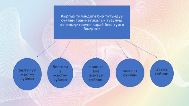 Кыргыз тилиндеги бир тутумдуу сүйлөм грамматикалык түзүлүш өзгөчөлүктөрүнө карай беш түргө бөлүнөт: белгилүү жактуу сүйлөм белгисиз жактуу сүйлөм жалпылама жактуу сүйлөм жаксыз сүйлөм атама сүйлөм. 
