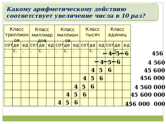 Как изменяется при этом величина числа? Какому арифметическому действию соответствует увеличение числа в 10 раз? Как изменяется значимость цифры при сдвиге её на один разряд влево? Прочитайте числа, записанные в таблице разрядов их. Проанализируйте полученные результаты. Класс триллионов Класс тысяч Класс единиц Класс миллиардов Класс миллионов сот. сот. сот. сот. сот. ед. дес. дес. ед. дес. ед. дес. ед. дес. ед. 6 5 456 4 6 5 4 4 560 6 5 4 45 600 456 000 6 5 4 6 5 4 4 560 000 6 5 4 45 600 000 6 5 4 456 000 000 