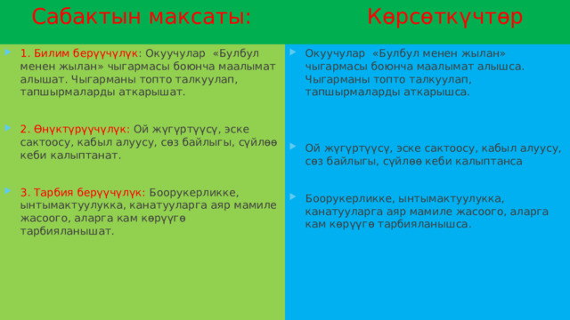  Сабактын максаты: Көрсөткүчтөр 1. Билим берүүчүлүк : Окуучулар «Булбул менен жылан» чыгармасы боюнча маалымат алышат. Чыгарманы топто талкуулап, тапшырмаларды аткарышат. Окуучулар «Булбул менен жылан» чыгармасы боюнча маалымат алышса. Чыгарманы топто талкуулап, тапшырмаларды аткарышса. 2. Өнүктүрүүчүлүк: Ой жүгүртүүсү, эске сактоосу, кабыл алуусу, сөз байлыгы, сүйлөө кеби калыптанат. Ой жүгүртүүсү, эске сактоосу, кабыл алуусу, сөз байлыгы, сүйлөө кеби калыптанса 3. Тарбия берүүчүлүк: Боорукерликке, ынтымактуулукка, канатууларга аяр мамиле жасоого, аларга кам көрүүгө тарбияланышат. Боорукерликке, ынтымактуулукка, канатууларга аяр мамиле жасоого, аларга кам көрүүгө тарбияланышса. 