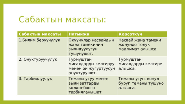 Сабактын максаты: Сабактын максаты Натыйжа 1.Билим беруучулук Корсоткуч Окуучулар насвайдын жана тамекинин зыяндуулугун тушунушот. 2. Онуктуруучулук Турмуштан мисалдарды келтируу менен ой жугуртуусун онуктурушот. Насвай жана тамеки жонундо толук маалымат алышса 3. Тарбиялуулук Турмуштан мисалдарды келтире алышса. Теманы угуу менен зыян заттарды колдонбоого тарбияланышат. Теманы угуп, конул буруп теманы тушуно алышса. 