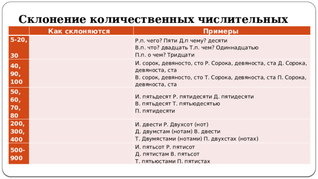 Склонение количественных числительных   Как склоняются 5-20,  30 Примеры 40, 90,  100 Р.п. чего? Пяти Д.п чему? десяти  В.п. что? двадцать Т.п. чем? Одиннадцатью  П.п. о чем? Тридцати 50, 60,  70,  80 И. сорок, девяносто, сто Р. Сорока, девяноста, ста Д. Сорока, девяноста, ста  В. сорок, девяносто, сто Т. Сорока, девяноста, ста П. Сорока, девяноста, ста 200,  300,  400 И. пятьдесят Р. пятидесяти Д. пятидесяти 500-900 В. пятьдесят Т. пятьюдесятью  П. пятидесяти И. двести Р. Двухсот (нот)  Д. двумстам (нотам) В. двести  Т. Двумястами (нотами) П. двухстах (нотах) И. пятьсот Р. пятисот  Д. пятистам В. пятьсот  Т. пятьюстами П. пятистах 