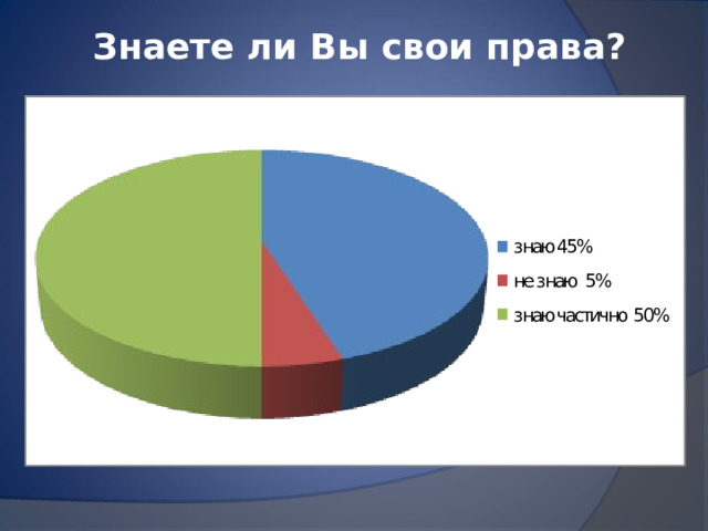  Знаете ли Вы свои права? 