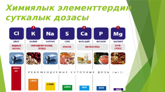 Химиялык элементтердин суткалык дозасы 