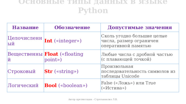 Основные типы данных в языке Python Название Обозначение Целочисленный Вещественный Допустимые значения Int («integer») Float  («floating point») Сколь угодно большие целые числа, размер ограничен оперативной памятью Строковый Любые числа с дробной частью  (с плавающей точкой) Str («string») Логический Bool  («boolean») Произвольная последовательность символов из таблицы Unicode False («Ложь») или True («Истина») Автор презентации - Стрельникова Л.В. 