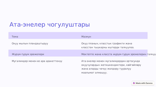 Ата-энелер чогулуштары Тема Мазмун Окуу жылын пландаштыруу Окуу планын, класстык графикти жана класстан тышкаркы иштерди талкуулоо. Жүрүм-турум эрежелери Мектепте жана класста жүрүм-турум эрежелерин талкуулоо. Мугалимдер менен өз ара аракеттенүү Ата-энелер менен мугалимдердин ортосунда окуучулардын жетишкендиктери, көйгөйлөрү жана аларды чечүү жолдору тууралуу маалымат алмашуу.  