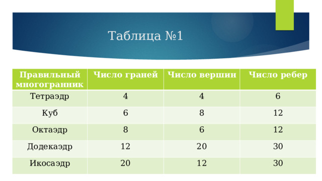 Таблица №1 Правильный многогранник Число граней Тетраэдр 4 Число вершин Куб Число ребер 4 6 Октаэдр 8 6 8 Додекаэдр Икосаэдр 12 12 6 12 20 20 30 12 30 