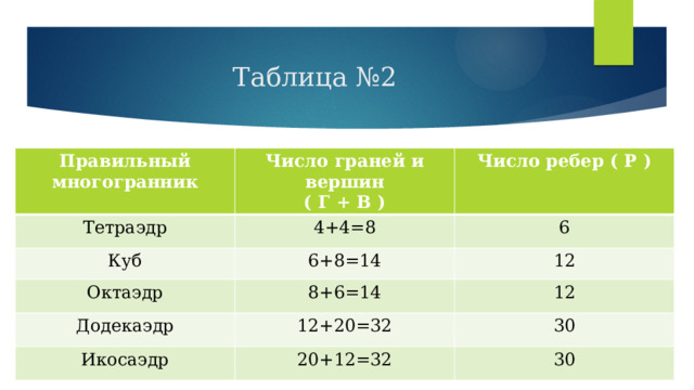 Таблица №2 Правильный многогранник Число граней и вершин Тетраэдр ( Г + В ) Число ребер ( Р ) 4+4=8 Куб 6+8=14 6 Октаэдр Додекаэдр 12 8+6=14 12+20=32 12 Икосаэдр 30 20+12=32 30 