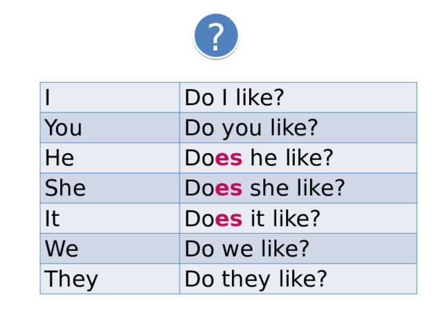 ? I Do I like? You Do you like? He Do es he like? She Do es she like? It Do es it like? We Do we like? They Do they like? 