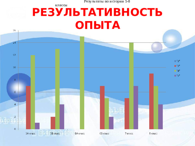  Результаты по истории 5-8 классы РЕЗУЛЬТАТИВНОСТЬ ОПЫТА 
