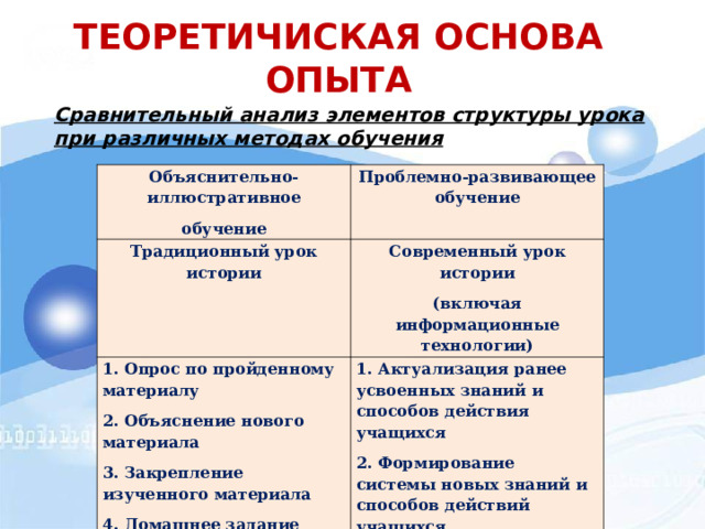 ТЕОРЕТИЧИСКАЯ ОСНОВА ОПЫТА  Сравнительный анализ элементов структуры урока при различных методах обучения Объяснительно-иллюстративное обучение Проблемно-развивающее обучение Традиционный урок истории Современный урок истории (включая информационные технологии) 1. Опрос по пройденному материалу 2. Объяснение нового материала 3. Закрепление изученного материала 4. Домашнее задание 5. Прочие элементы урока 1. Актуализация ранее усвоенных знаний и способов действия учащихся 2. Формирование системы новых знаний и способов действий учащихся 3. Применение знаний и способов действия 