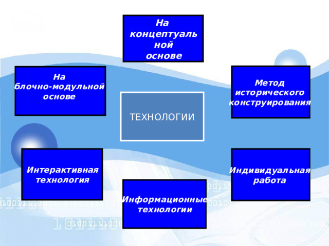 На  концептуальной  основе  Метод исторического конструирования  На блочно-модульной основе   ТЕХНОЛОГИИ Интерактивная  технология  Индивидуальная работа  Информационные  технологии  
