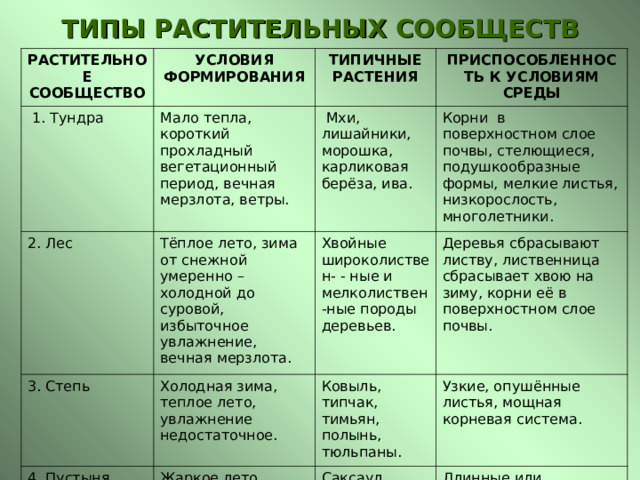 Растительные сообщества составить таблицу