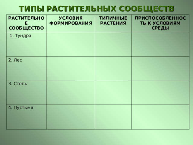 ТИПЫ  РАСТИТЕЛЬНЫХ СООБЩЕСТВ РАСТИТЕЛЬНОЕ СООБЩЕСТВО УСЛОВИЯ ФОРМИРОВАНИЯ  1. Тундра ТИПИЧНЫЕ РАСТЕНИЯ 2. Лес ПРИСПОСОБЛЕННОСТЬ К УСЛОВИЯМ СРЕДЫ 3. Степь 4. Пустыня 