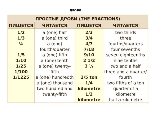 ДРОБИ   ПРОСТЫЕ ДРОБИ (THE FRACTIONS) ПИШЕТСЯ ЧИТАЕТСЯ 1/2 a (one) half ПИШЕТСЯ 1/3 2/3 a (one) third ¼ ЧИТАЕТСЯ 3/4 two thirds a (one) fourth/quarter 1/5 4/7 three fourths/quarters a (one) fifth a (one) tenth 1/10 7/18 four sevenths a (one) twenty-fifth 1/25 9/10 seven eighteenths nine tenths 1/100 2 1/2 a (one) hundredth two and a half a (one) thousand two hundred and 1/1225 3 ¼ twenty-fifth three and a quarter/fourth 2/5 ton two fifths of a ton 1/4 kilometre quarter of a kilometre half a kilometre 1/2 kilometre 
