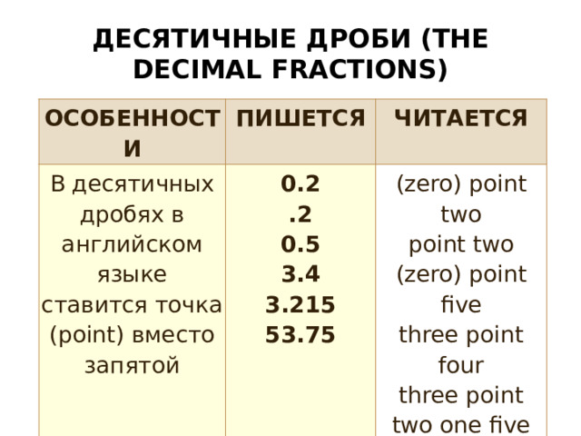 ДЕСЯТИЧНЫЕ ДРОБИ (THE DECIMAL FRACTIONS) ОСОБЕННОСТИ ПИШЕТСЯ В десятичных дробях в английском языке ставится точка (point) вместо ЧИТАЕТСЯ запятой 0.2 .2 (zero) point two 0.5 point two 3.4 (zero) point five 3.215 three point four 53.75 three point two one five fifty-three point seven five 