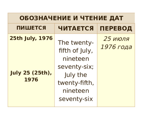 ОБОЗНАЧЕНИЕ И ЧТЕНИЕ ДАТ ПИШЕТСЯ ЧИТАЕТСЯ 25th July, 1976 ПЕРЕВОД  The twenty-fifth of July, nineteen seventy-six;  July the twenty-fifth, nineteen seventy-six 25 июля 1976 года   July 25 (25th), 1976 