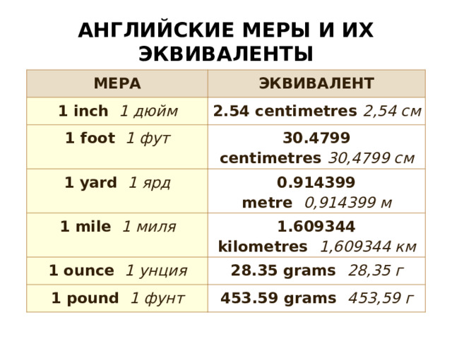 АНГЛИЙСКИЕ МЕРЫ И ИХ ЭКВИВАЛЕНТЫ МЕРА ЭКВИВАЛЕНТ 1 inch    1 дюйм 2.54 centimetres  2,54 см 1 foot    1 фут 30.4799 centimetres  30,4799 см 1 yard    1 ярд 0.914399 metre   0,914399 м 1 mile    1 миля 1.609344 kilometres   1,609344 км 1 ounce    1 унция 28.35 grams   28,35 г 1 pound    1 фунт 453.59 grams   453,59 г 