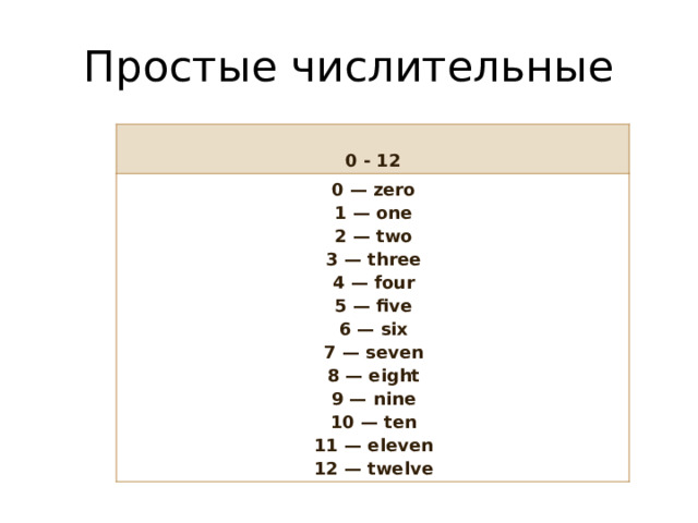 Простые числительные  0 - 12 0 — zero 1 — one 2 — two 3 — three 4 — four 5 — five 6 — six 7 — seven 8 — eight 9 — nine 10 — ten 11 — eleven 12 — twelve 